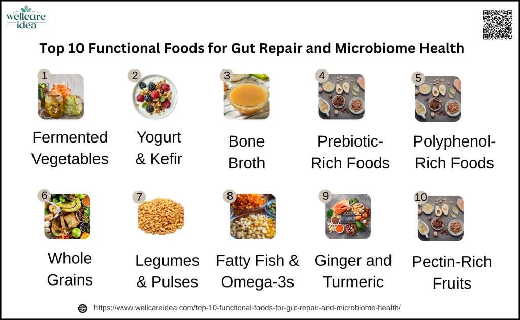 Top 10 Functional Foods for Gut Repair and Microbiome Health